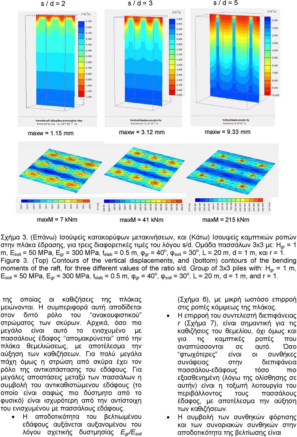 Ομάδα πασσάλων 3x3 με: Η gr = 1 m, E soil = 50 MPa, E gr = 300 MPa, t slab = 0.5 m, φ gr = 40 o, φ soil = 30 o, L = 0 m, d = 1 m, και r = 1. Figure 3.