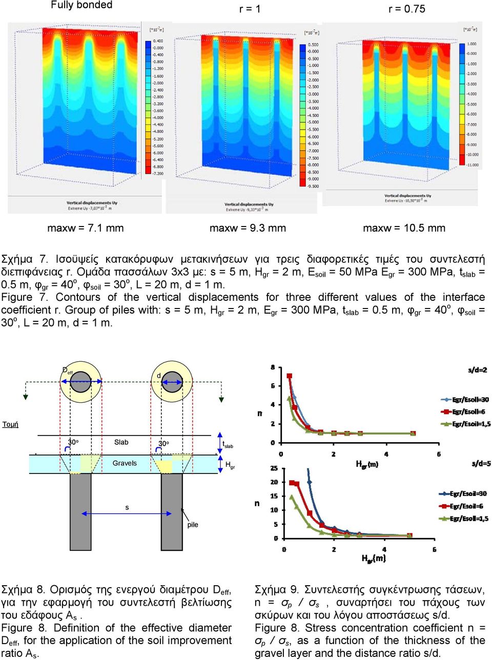 Contours of the vertical displacements for three different values of the interface coefficient r. Group of piles with: s = 5 m, H gr = m, E gr = 300 MPa, t slab = 0.