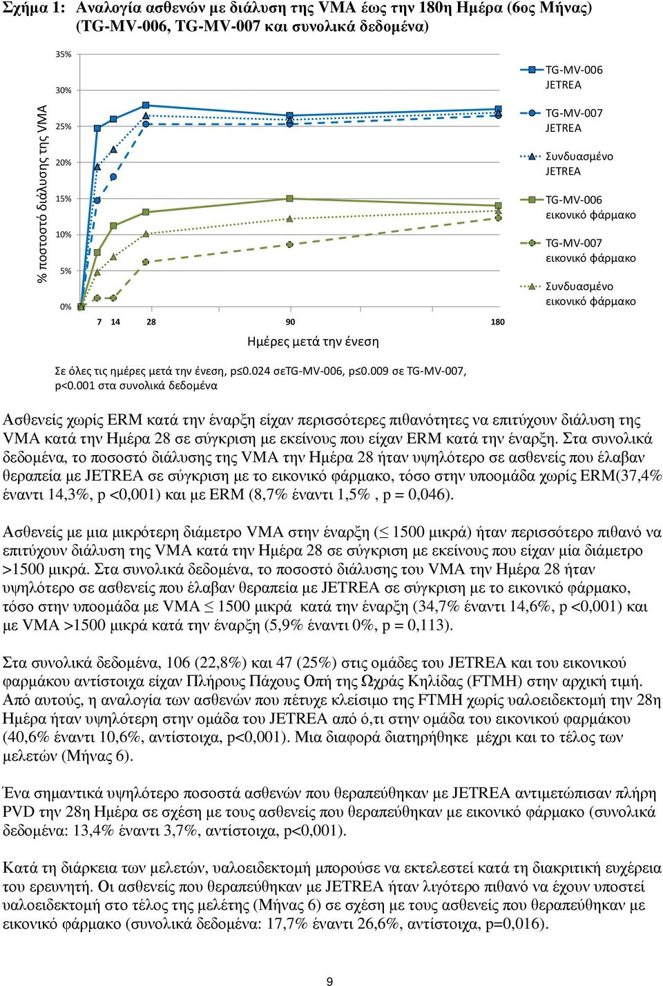 024 σεtg MV 006, p 0.009 σε TG MV 007, p<0.