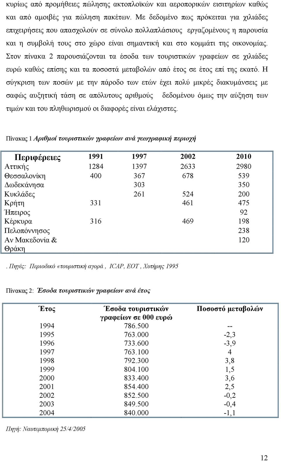 Στον πίνακα 2 παρουσιάζονται τα έσοδα των τουριστικών γραφείων σε χιλιάδες ευρώ καθώς επίσης και τα ποσοστά μεταβολών από έτος σε έτος επί της εκατό.