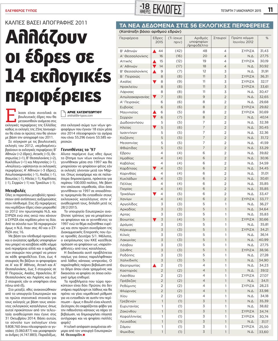 Σε σύγκριση µε τις βουλευτικές εκλογές του 0, «κερδισµένες» βγαίνουν οι εκλογικές περιφέρειες Β Αθηνών (+ έδρες), Αττικής (+3), Θεσπρωτίας (+), Β Θεσσαλονίκης (+), Κυκλάδων (+) και Μαγνησίας (+).