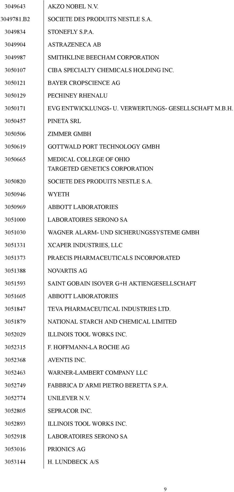 NEY RHENALU 3050171 EVG ENTWICKLUNGS- U. VERWERTUNGS- GESELLSCHAFT M.B.H. 3050457 PINETA SRL 3050506 ZIMMER GMBH 3050619 GOTTWALD PORT TECHNOLOGY GMBH 3050665 MEDICAL COLLEGE OF OHIO TARGETED GENETICS CORPORATION 3050820 SOCIETE DES PRODUITS NESTLE S.