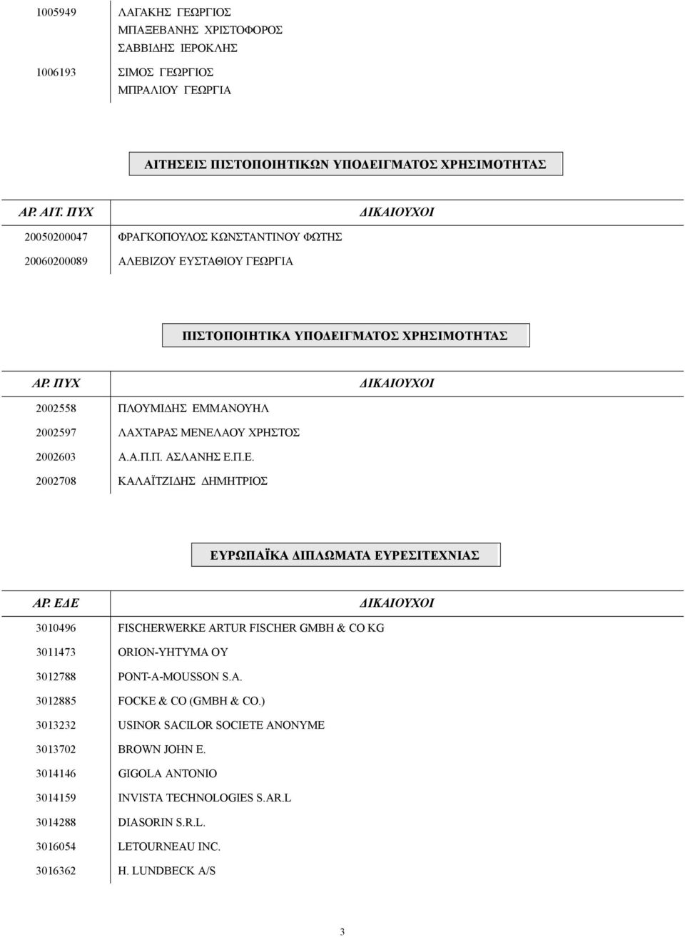 ΠΥΧ ΙΚΑΙΟΥΧΟΙ 2002558 ΠΛΟΥΜΙ ΗΣ ΕΜΜΑΝΟΥΗΛ 2002597 ΛΑΧΤΑΡΑΣ ΜΕΝΕΛΑΟΥ ΧΡΗΣΤΟΣ 2002603 Α.Α.Π.Π. ΑΣΛΑΝΗΣ Ε.Π.Ε. 2002708 ΚΑΛΑΪΤΖΙ ΗΣ ΗΜΗΤΡΙΟΣ ΕΥΡΩΠΑΪΚΑ ΙΠΛΩΜΑΤΑ ΕΥΡΕΣΙΤΕΧΝΙΑΣ ΑΡ.