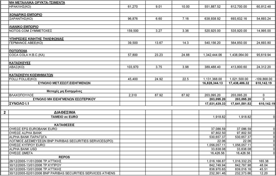 80 ΠΟΤΟΠΟΙΙΑ COCA COLA H.B.C.(KA) 57,800 23.23 24.88 1,342,444.06 1,438,064.00 95,619.94 ΚΑΤΑΣΚΕΥΕΣ ΑΒΑΞ(ΚΟ) 103,970 3.75 3.98 389,488.40 413,800.60 24,312.