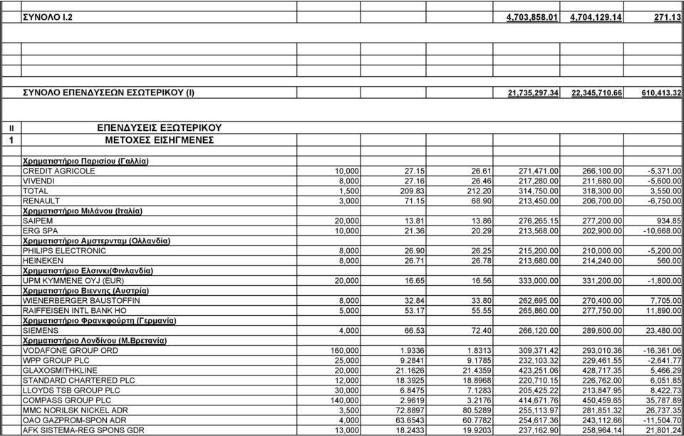 00-5,600.00 TOTAL 1,500 209.83 212.20 314,750.00 318,300.00 3,550.00 RENAULT 3,000 71.15 68.90 213,450.00 206,700.00-6,750.00 Χρηµατιστήριο Μιλάνου (Ιταλία) SAIPEM 20,000 13.81 13.86 276,265.