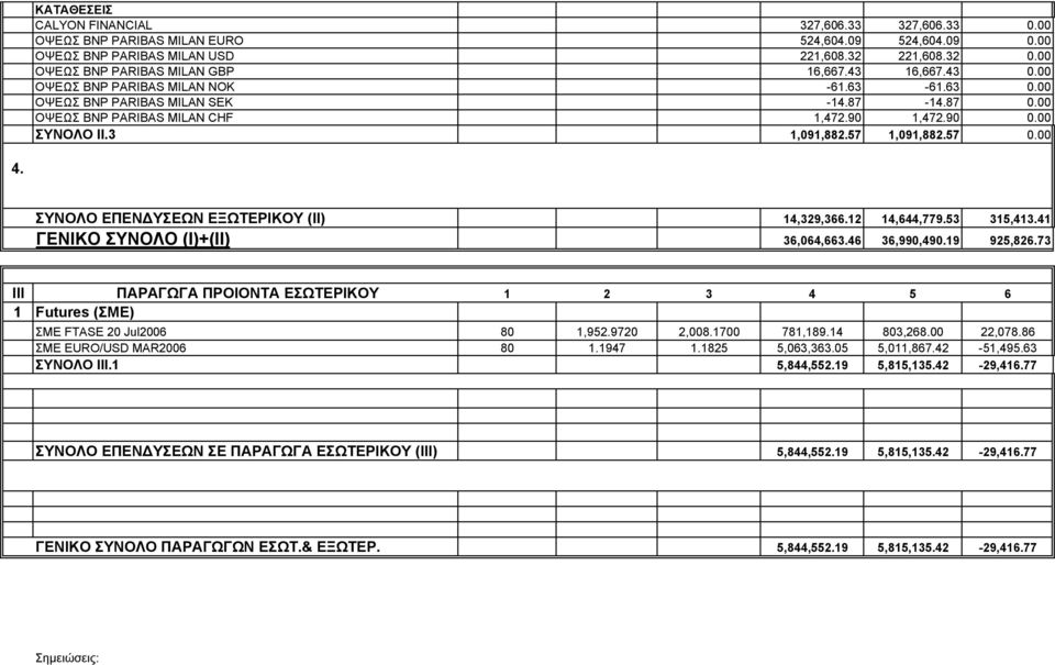 00 ΣΥΝΟΛΟ ΙΙ.3 1,091,882.57 1,091,882.57 0.00 4. ΣΥΝΟΛΟ ΕΠΕΝ ΥΣΕΩΝ ΕΞΩΤΕΡΙΚΟΥ (ΙΙ) 14,329,366.12 14,644,779.53 315,413.41 ΓΕΝΙΚΟ ΣΥΝΟΛΟ (Ι)+(ΙΙ) 36,064,663.46 36,990,490.19 925,826.