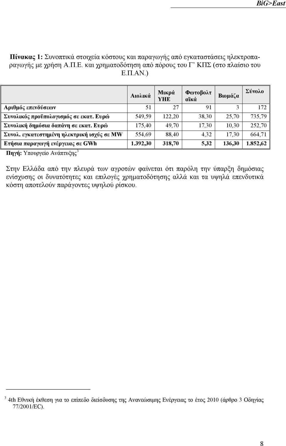 Ευρώ 175,40 49,70 17,30 10,30 252,70 Συνολ. εγκατεστημένη ηλεκτρική ισχύς σε MW 554,69 88,40 4,32 17,30 664,71 Ετήσια παραγωγή ενέργειας σε GWh 1.392,30 318,70 5,32 136,30 1.