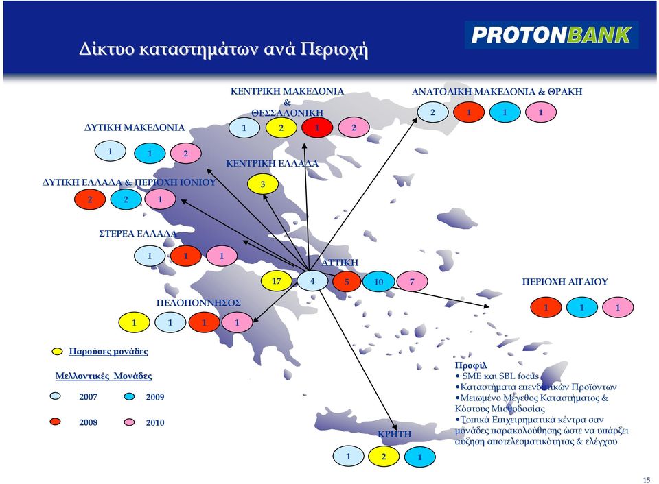 µονάδες Μελλοντικές Μονάδες 2007 2008 2009 2010 ΚΡΗΤΗ Προφίλ SME και SBL focus Καταστήµατα εϖενδυτικών Προϊόντων