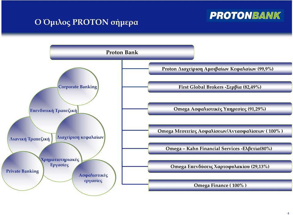 ιαχείριση κεφαλαίων ιαχείριση κεφαλαίων Omega ΜεσιτείεςΑσφαλίσεων/Αντασφαλίσεων ( 100% ) Omega Kahn Financial Services -Eλβετία(80%)