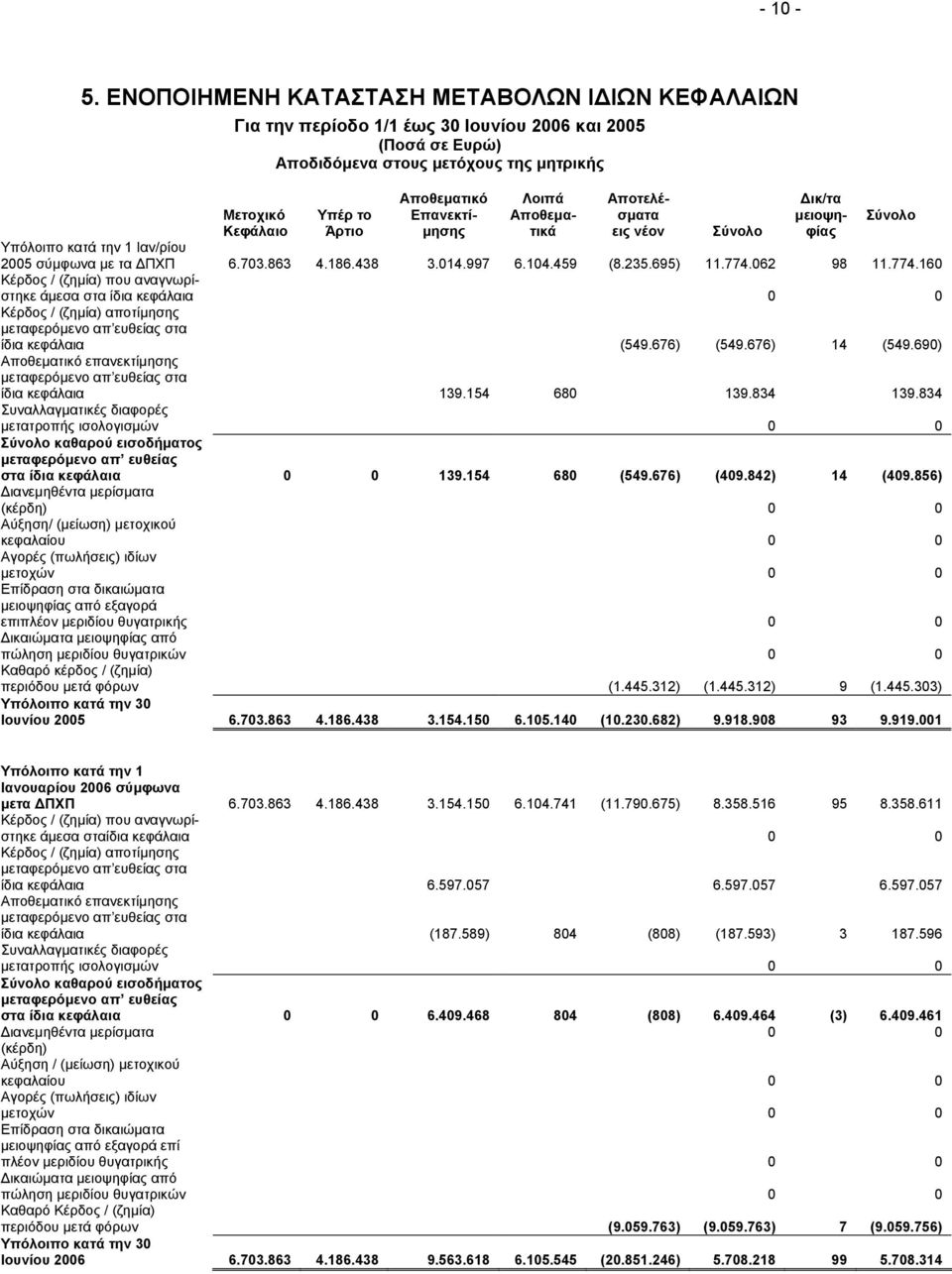 Επανεκτί- µησης Λοιπά Αποθεµατικά Αποτελέσµατα εις νέον ικ/τα µειοψηφίας Σύνολο Σύνολο Υπόλοιπο κατά την 1 Ιαν/ρίου 2005 σύµφωνα µε τα ΠΧΠ 6.703.863 4.186.438 3.014.997 6.104.459 (8.235.695) 11.774.