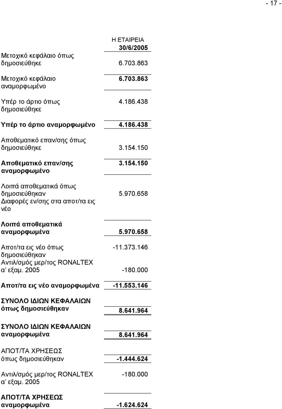 658 ιαφορές εν/σης στα αποτ/τα εις νέο Λοιπά αποθεµατικά αναµορφωµένα 5.970.658 Αποτ/τα εις νέο όπως -11.373.146 δηµοσιεύθηκαν Αντιλ/σµός µερ/τος RONALTEX α εξαµ. 2005-180.