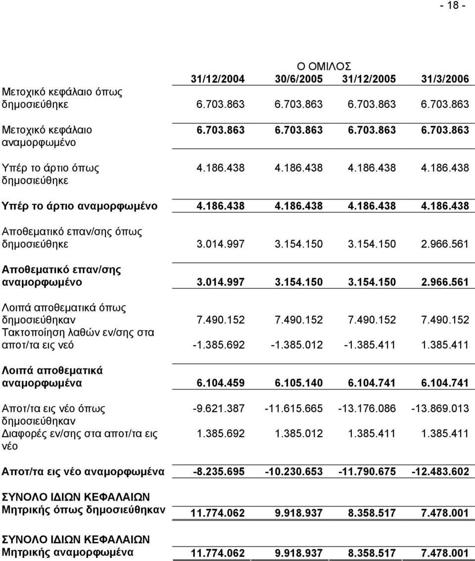 150 3.154.150 2.966.561 Αποθεµατικό επαν/σης αναµορφωµένο 3.014.997 3.154.150 3.154.150 2.966.561 Λοιπά αποθεµατικά όπως δηµοσιεύθηκαν 7.490.152 7.490.152 7.490.152 7.490.152 Τακτοποίηση λαθών εν/σης στα αποτ/τα εις νεό -1.