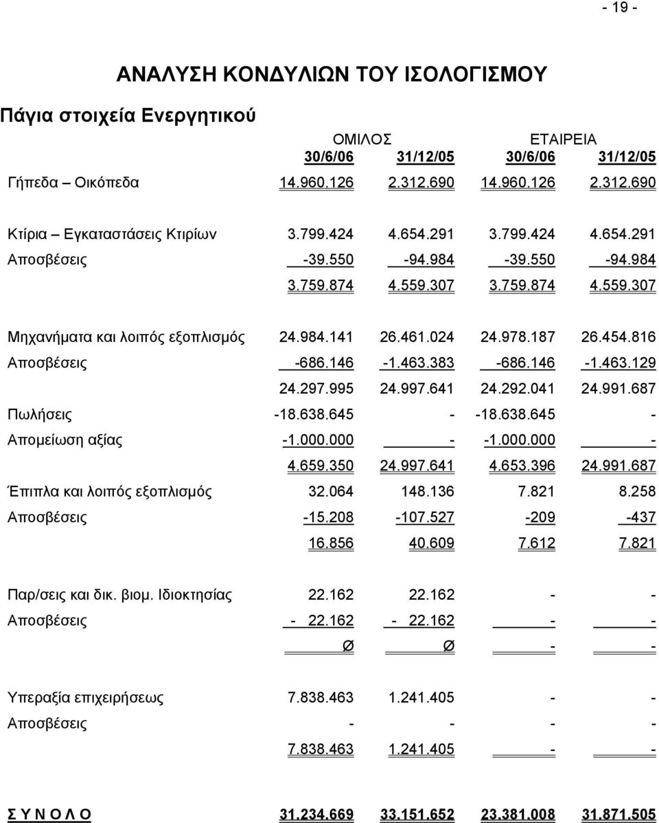 816 Αποσβέσεις -686.146-1.463.383-686.146-1.463.129 24.297.995 24.997.641 24.292.041 24.991.687 Πωλήσεις -18.638.645 - -18.638.645 - Αποµείωση αξίας -1.000.000 - -1.000.000-4.659.350 24.997.641 4.653.