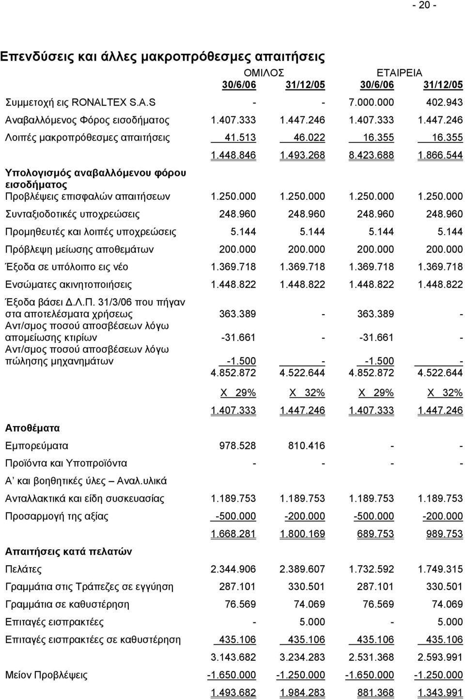 544 Υπολογισµός αναβαλλόµενου φόρου εισοδήµατος Προβλέψεις επισφαλών απαιτήσεων 1.250.000 1.250.000 1.250.000 1.250.000 Συνταξιοδοτικές υποχρεώσεις 248.960 248.