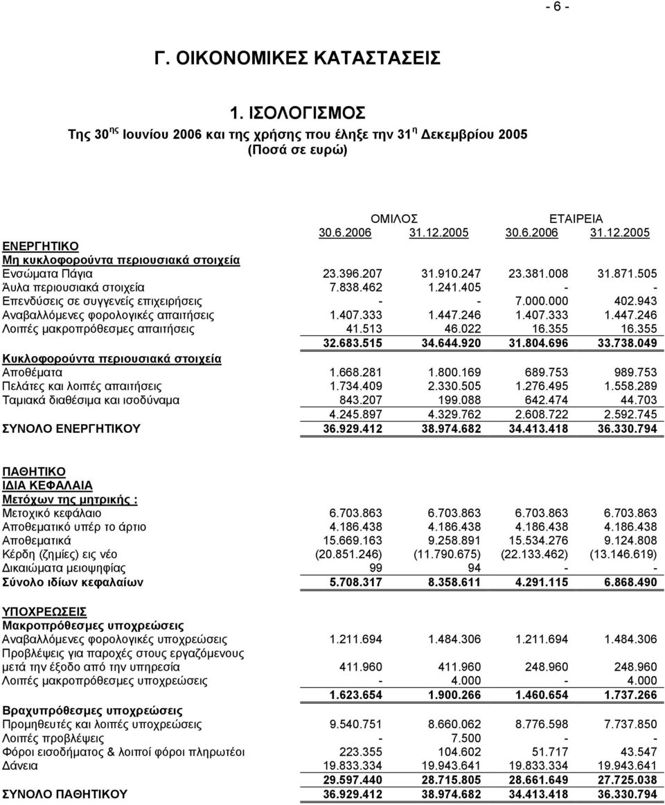 405 - - Επενδύσεις σε συγγενείς επιχειρήσεις - - 7.000.000 402.943 Αναβαλλόµενες φορολογικές απαιτήσεις 1.407.333 1.447.246 1.407.333 1.447.246 Λοιπές µακροπρόθεσµες απαιτήσεις 41.513 46.022 16.