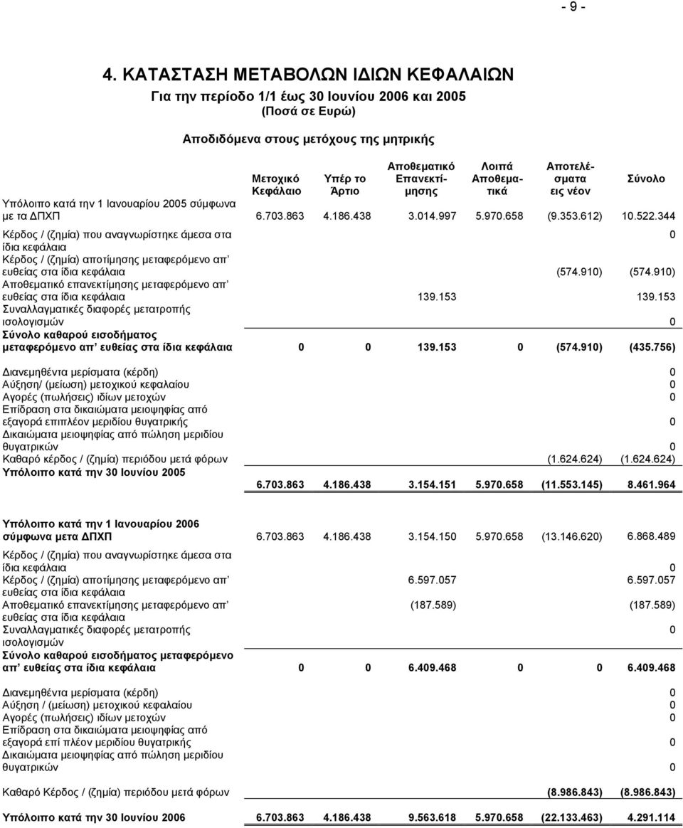 Λοιπά Αποθεµατικά Αποτελέσµατα εις νέον Σύνολο Υπόλοιπο κατά την 1 Ιανουαρίου 2005 σύµφωνα µε τα ΠΧΠ 6.703.863 4.186.438 3.014.997 5.970.658 (9.353.612) 10.522.