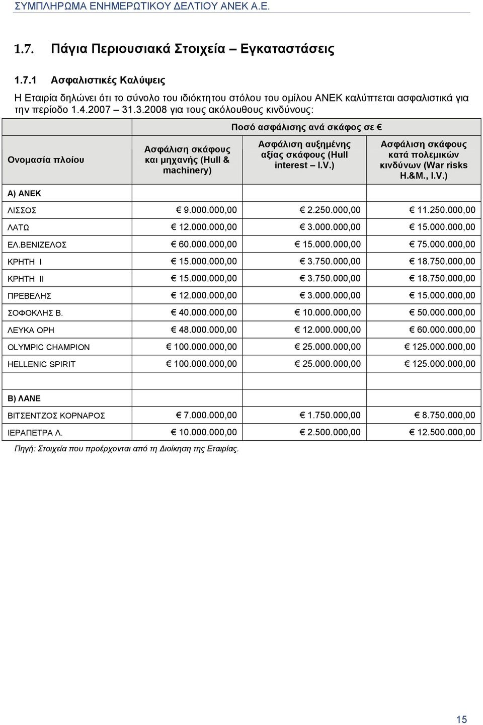 ) Ασφάλιση σκάφους κατά πολεμικών κινδύνων (War risks H.&M., I.V.) ΛΙΣΣΟΣ 9.000.000,00 2.250.000,00 11.250.000,00 ΛΑΤΩ 12.000.000,00 3.000.000,00 15.000.000,00 ΕΛ.ΒΕΝΙΖΕΛΟΣ 60.000.000,00 15.000.000,00 75.