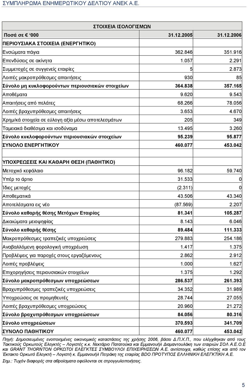 056 Λοιπές βραχυπρόθεσμες απαιτήσεις 3.653 4.670 Χρημ/κά στοιχεία σε εύλογη αξία μέσω αποτελεσμάτων 205 349 Ταμειακά διαθέσιμα και ισοδύναμα 13.495 3.