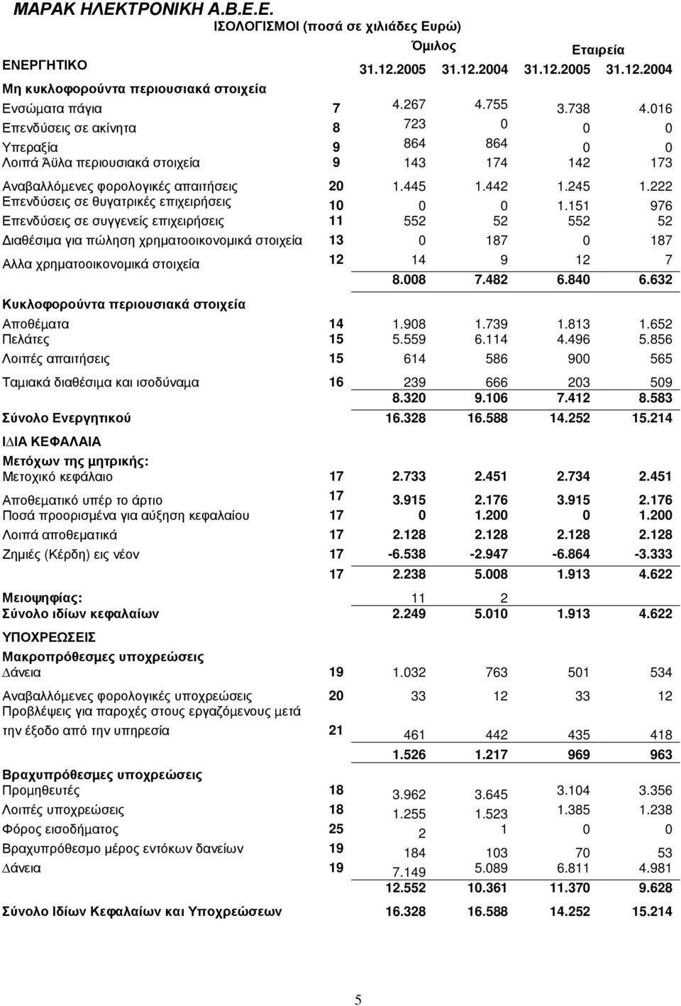 222 Επενδύσεις σε θυγατρικές επιχειρήσεις 10 0 0 1.