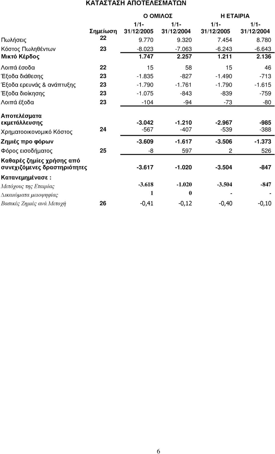 075-843 -839-759 Λοιπά έξοδα 23-104 -94-73 -80 Αποτελέσµατα εκµετάλλευσης -3.042-1.210-2.967-985 Χρηµατοοικονοµικό Κόστος 24-567 -407-539 -388 Ζηµιές προ φόρων -3.609-1.617-3.506-1.