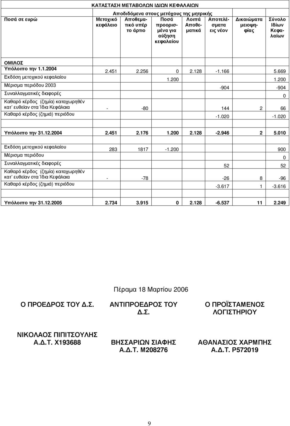 200 Μέρισµα περιόδου 2003-904 -904 Συναλλαγµατικές διαφορές 0 Καθαρό κέρδος (ζηµία) καταχωρηθέν κατ ευθείαν στα Ίδια Κεφάλαια - -80 144 2 66 Καθαρό κέρδος (ζηµιά) περιόδου -1.020-1.