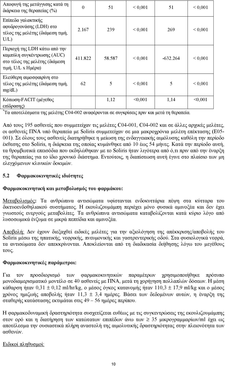 264 < 0,001 62 5 < 0,001 5 < 0,001 Κόπωση-FACIT (µέγεθος 1,12 <0,001 1,14 <0,001 επίδρασης) * Τα αποτελέσµατα της µελέτης C04-002 αναφέρονται σε συγκρίσεις πριν και µετά τη θεραπεία.