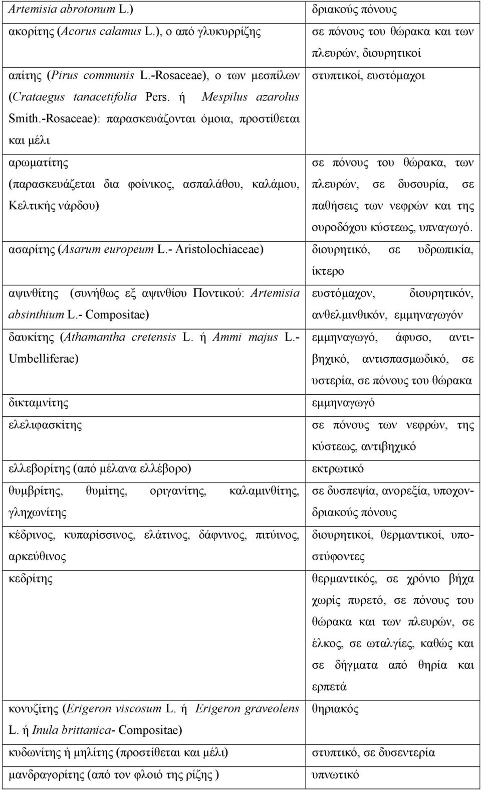 -Rosaceae): παρασκευάζονται όµοια, προστίθεται και µέλι αρωµατίτης σε πόνους του θώρακα, των (παρασκευάζεται δια φοίνικος, ασπαλάθου, καλάµου, πλευρών, σε δυσουρία, σε Κελτικής νάρδου) παθήσεις των