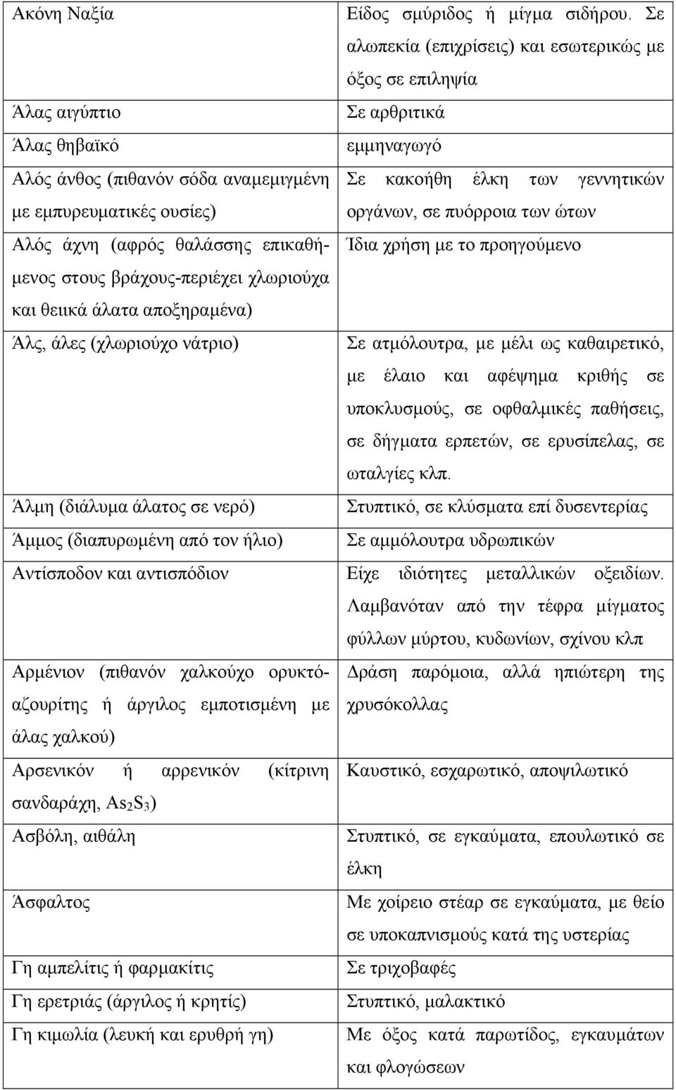 άλας χαλκού) Αρσενικόν ή αρρενικόν (κίτρινη σανδαράχη, As 2 S 3 ) Ασβόλη, αιθάλη Άσφαλτος Γη αµπελίτις ή φαρµακίτις Γη ερετριάς (άργιλος ή κρητίς) Γη κιµωλία (λευκή και ερυθρή γη) Είδος σµύριδος ή