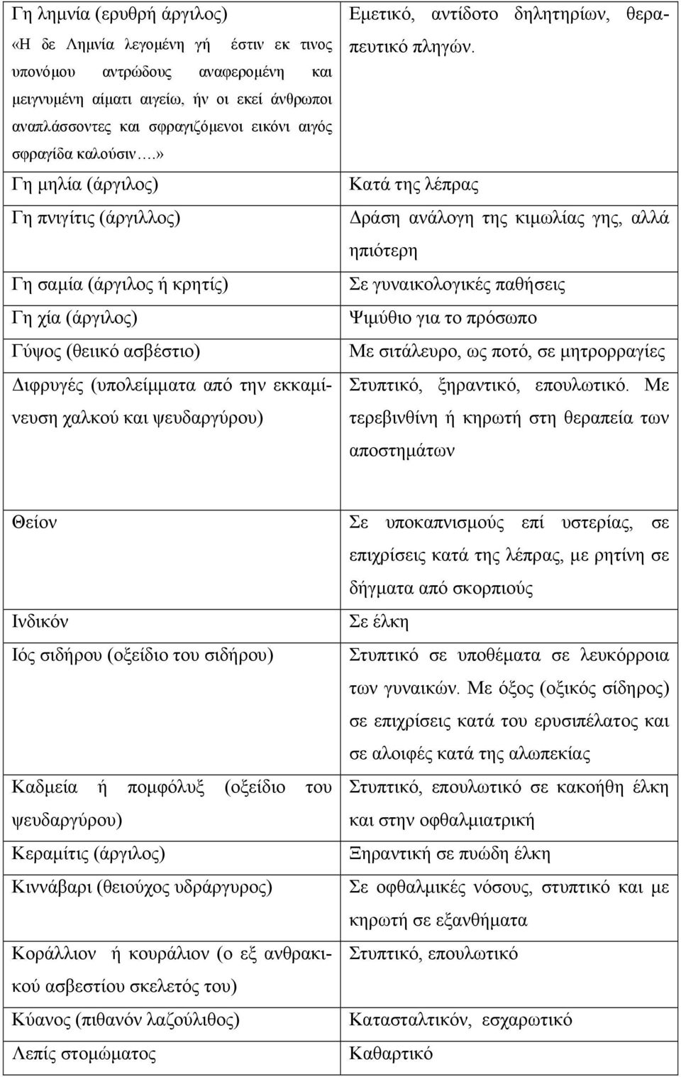 » Γη µηλία (άργιλος) Γη πνιγίτις (άργιλλος) Γη σαµία (άργιλος ή κρητίς) Γη χία (άργιλος) Γύψος (θειικό ασβέστιο) ιφρυγές (υπολείµµατα από την εκκαµίνευση χαλκού και ψευδαργύρου) Εµετικό, αντίδοτο