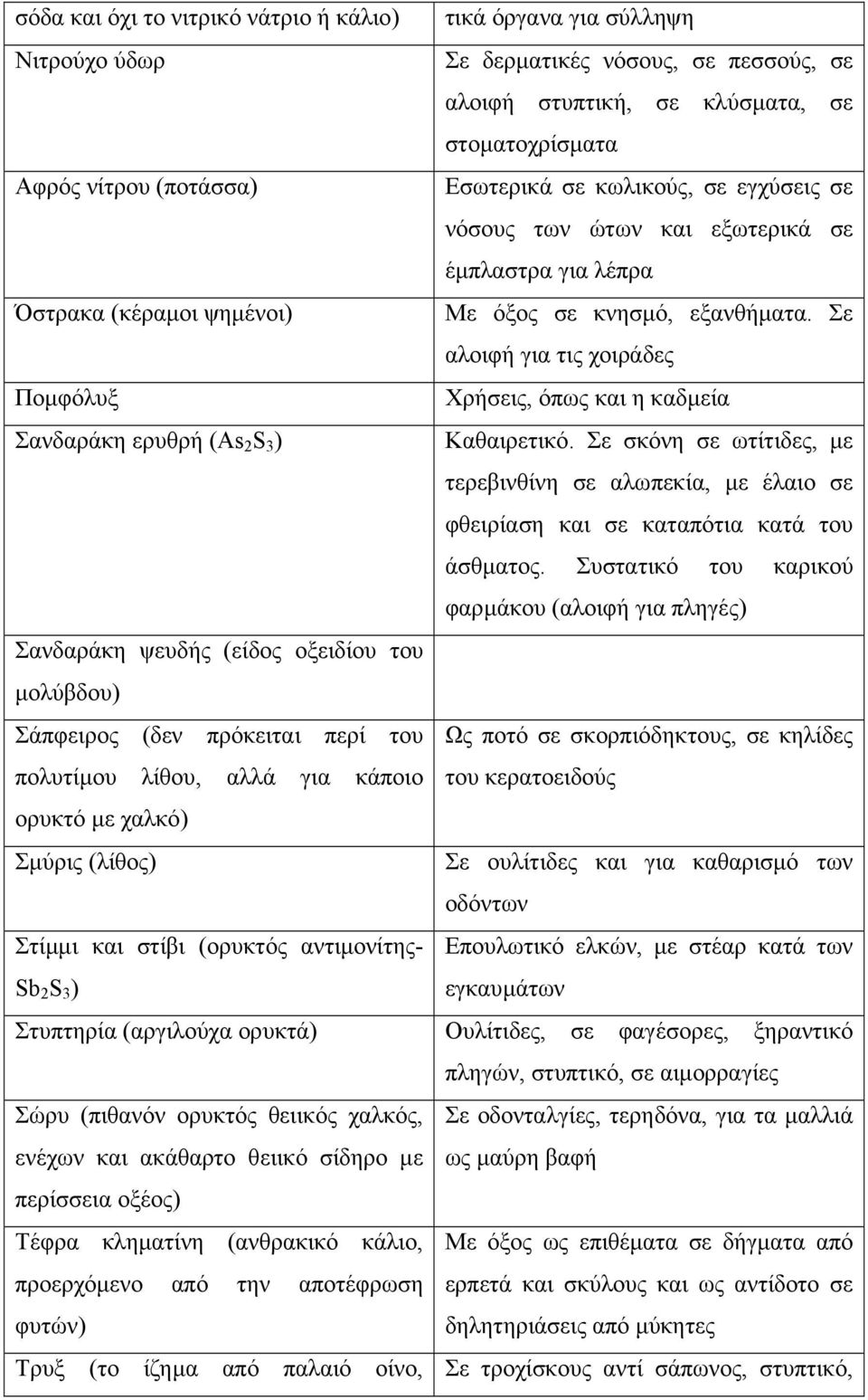 Σε αλοιφή για τις χοιράδες Ποµφόλυξ Χρήσεις, όπως και η καδµεία Σανδαράκη ερυθρή (As 2 S 3 ) Καθαιρετικό.