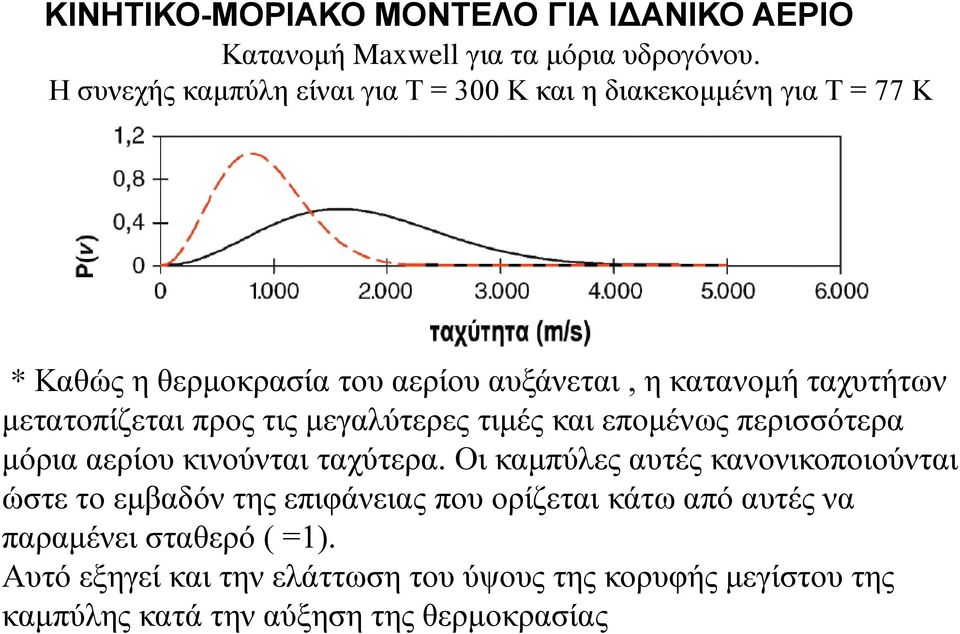 μετατοπίζεται προς τις μεγαλύτερες τιμές και επομένως περισσότερα μόρια αερίου κινούνται ταχύτερα.