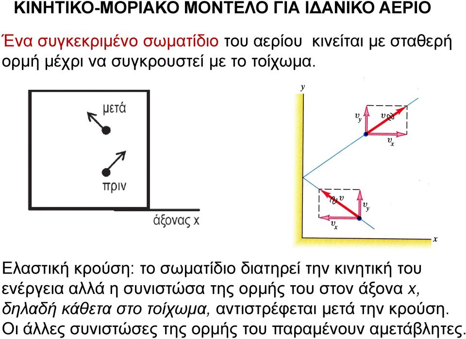 Ελαστική κρούση: το σωματίδιο διατηρεί την κινητική του ενέργεια αλλά η συνιστώσα της ορμής