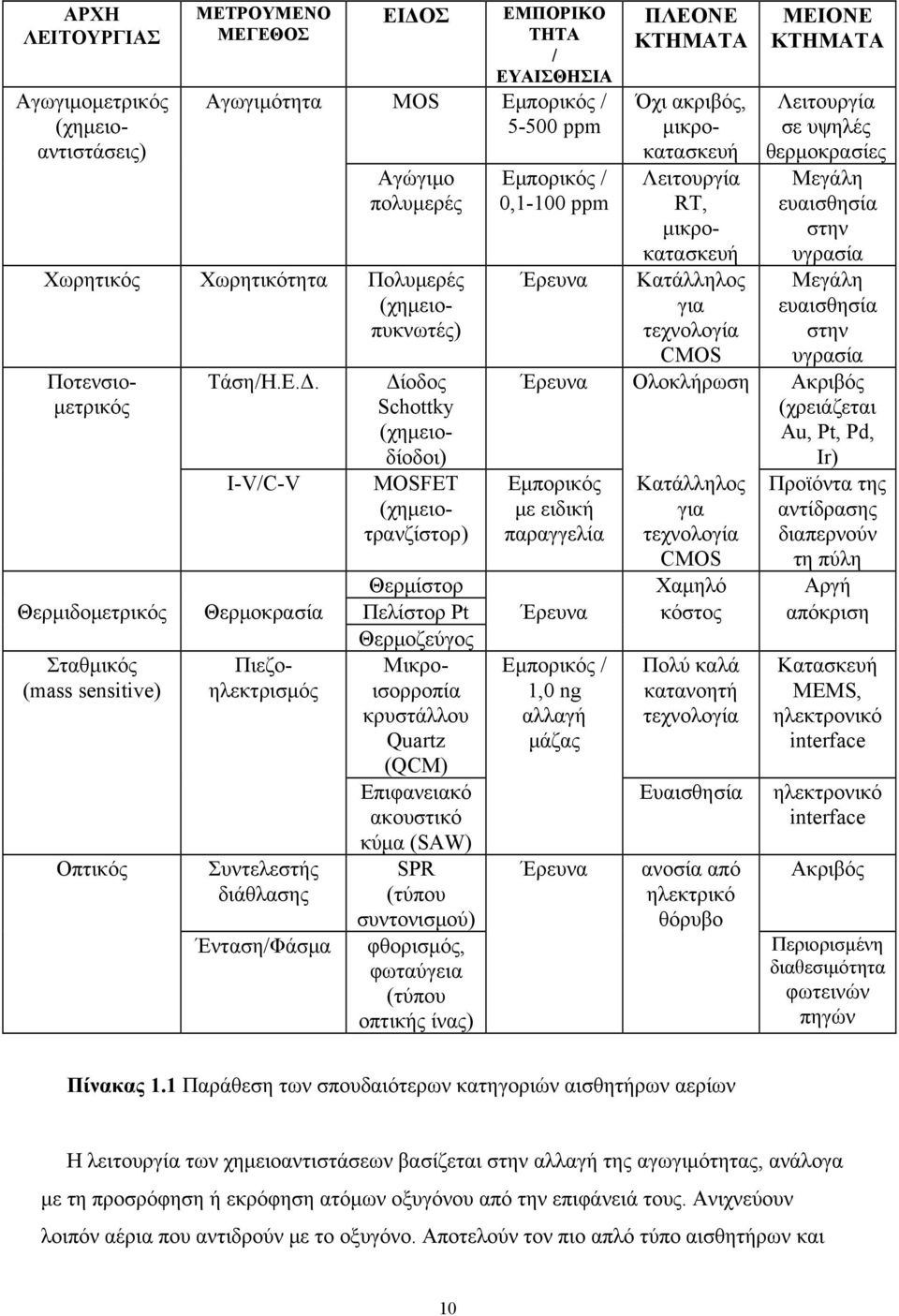 Ι-V/C-V Δίοδος Schottky (χημειοδίοδοι) MOSFET (χημειοτρανζίστορ) Εμπoρικός / 0,1-100 ppm Έρευνα ΠΛΕΟΝΕ ΚΤΗΜΑΤΑ Όχι ακριβός, μικροκατασκευή Λειτουργία RT, μικροκατασκευή Κατάλληλος για τεχνολογία CMOS