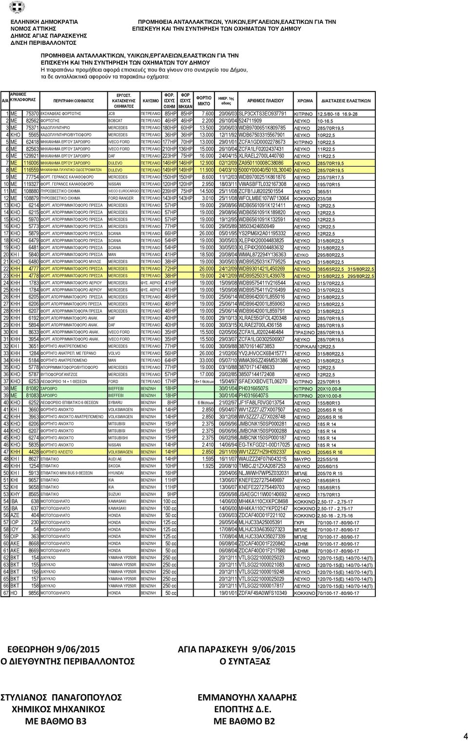 οχήματα: ΑΡΙΘΜΟΣ Α/Α ΚΥΚΛΟΦΟΡΙΑΣ ΠΕΡΙΓΡΑΦΗ ΟΧΗΜΑΤΟΣ ΕΡΓΟΣΤ. ΚΑΤΑΣΚΕΥΗΣ ΟΧΗΜΑΤΟΣ ΚΑΥΣΙΜΟ ΦΟΡ. ΦΟΡ ΦΟΡΤΙΟ ΙΣΧΥΣ ΙΣΧΥΣ ΜΙΚΤΟ OXHM ΜΗΧΑΝ ΗΜΕΡ.