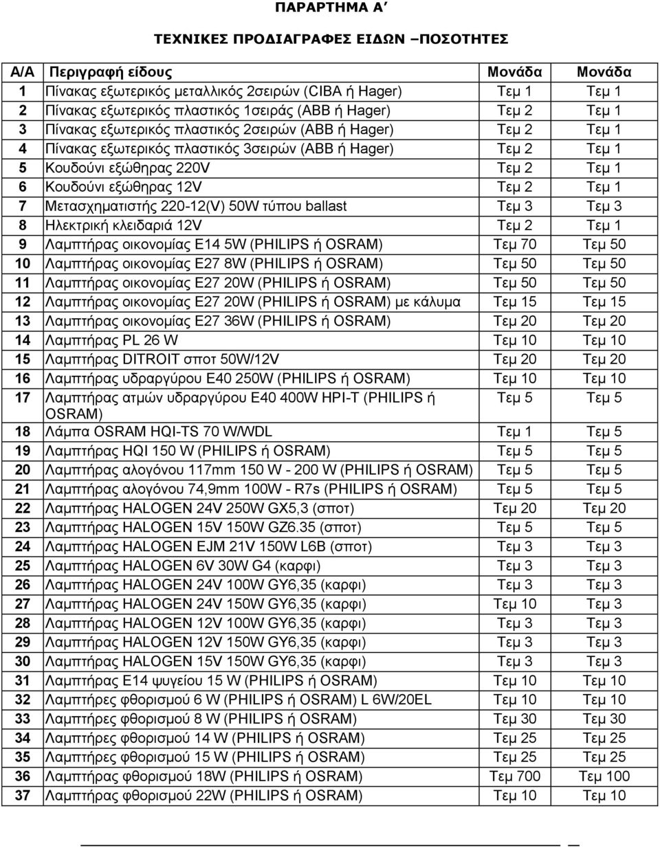 εξώθηρας 12V Τεμ 2 Τεμ 1 7 Μετασχηματιστής 220-12(V) 50W τύπου ballast Τεμ 3 Τεμ 3 8 Ηλεκτρική κλειδαριά 12V Τεμ 2 Τεμ 1 9 Λαμπτήρας οικονομίας Ε14 5W (PHILIPS ή OSRAM) Τεμ 70 Τεμ 50 10 Λαμπτήρας