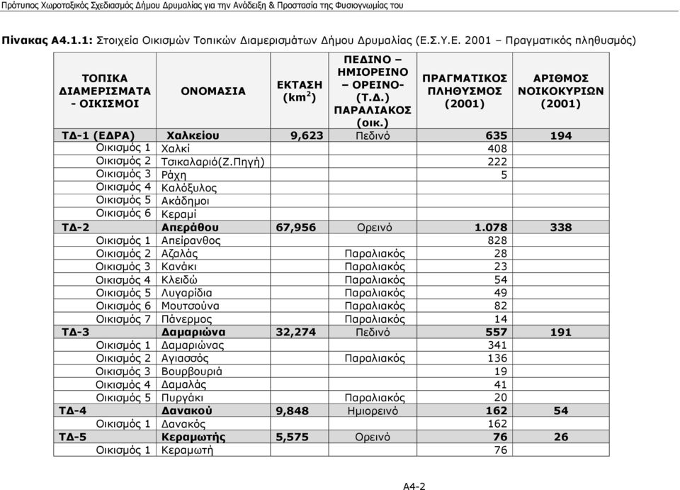 Πηγή) 222 Οικισµός 3 Ράχη 5 Οικισµός 4 Καλόξυλος Οικισµός 5 Ακάδηµοι Οικισµός 6 Κεραµί Τ -2 Απεράθου 67,956 Ορεινό 1.