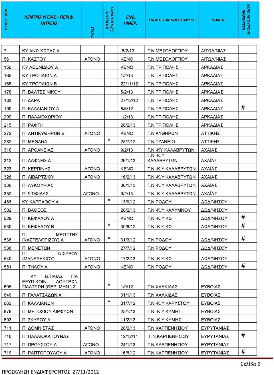 Ν.ΤΡΙΠΟΛΗΣ ΑΡΚΑΔΙΑΣ 190 ΠΙ ΚΑΛΛΙΑΝΙΟΥ Α 8/6/12 Γ.Ν.ΤΡΙΠΟΛΗΣ ΑΡΚΑΔΙΑΣ # 209 ΠΙ ΠΑΛΑΙΟΧΩΡΙΟΥ 1/2/13 Γ.Ν.ΤΡΙΠΟΛΗΣ ΑΡΚΑΔΙΑΣ 215 ΠΙ ΡΑΦΤΗ 28/2/13 Γ.Ν.ΤΡΙΠΟΛΗΣ ΑΡΚΑΔΙΑΣ 272 ΠI ΑΝΤΙΚΥΘΗΡΩΝ Β ΑΓΟΝΟ ΚΕΝΟ Γ.Ν.ΚΥΘΗΡΩΝ ΑΤΤΙΚΗΣ 282 ΠΙ ΜΕΘΑΝΑ * 25/7/12 Γ.