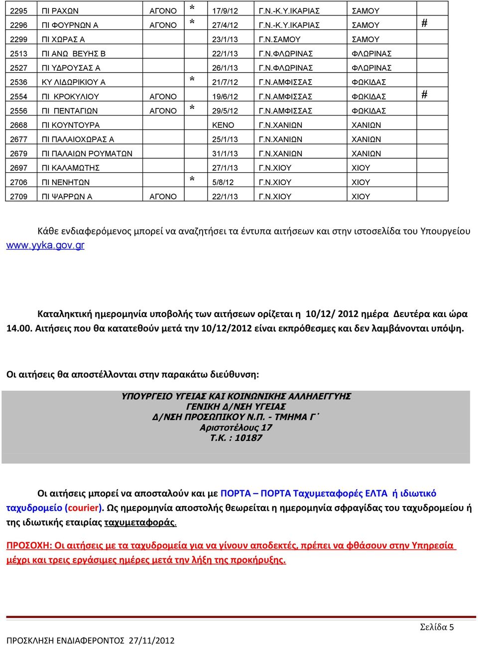 Ν.ΧΑΝΙΩΝ ΧΑΝΙΩΝ 2677 ΠΙ ΠΑΛΑΙΟΧΩΡΑΣ Α 25/1/13 Γ.Ν.ΧΑΝΙΩΝ ΧΑΝΙΩΝ 2679 ΠΙ ΠΑΛΑΙΩΝ ΡΟΥΜΑΤΩΝ 31/1/13 Γ.Ν.ΧΑΝΙΩΝ ΧΑΝΙΩΝ 2697 ΠΙ ΚΑΛΑΜΩΤΗΣ 27/1/13 Γ.Ν.ΧΙΟΥ ΧΙΟΥ 2706 ΠΙ ΝΕΝΗΤΩΝ * 5/8/12 Γ.Ν.ΧΙΟΥ ΧΙΟΥ 2709 ΠΙ ΨΑΡΡΩΝ Α ΑΓΟΝΟ 22/1/13 Γ.