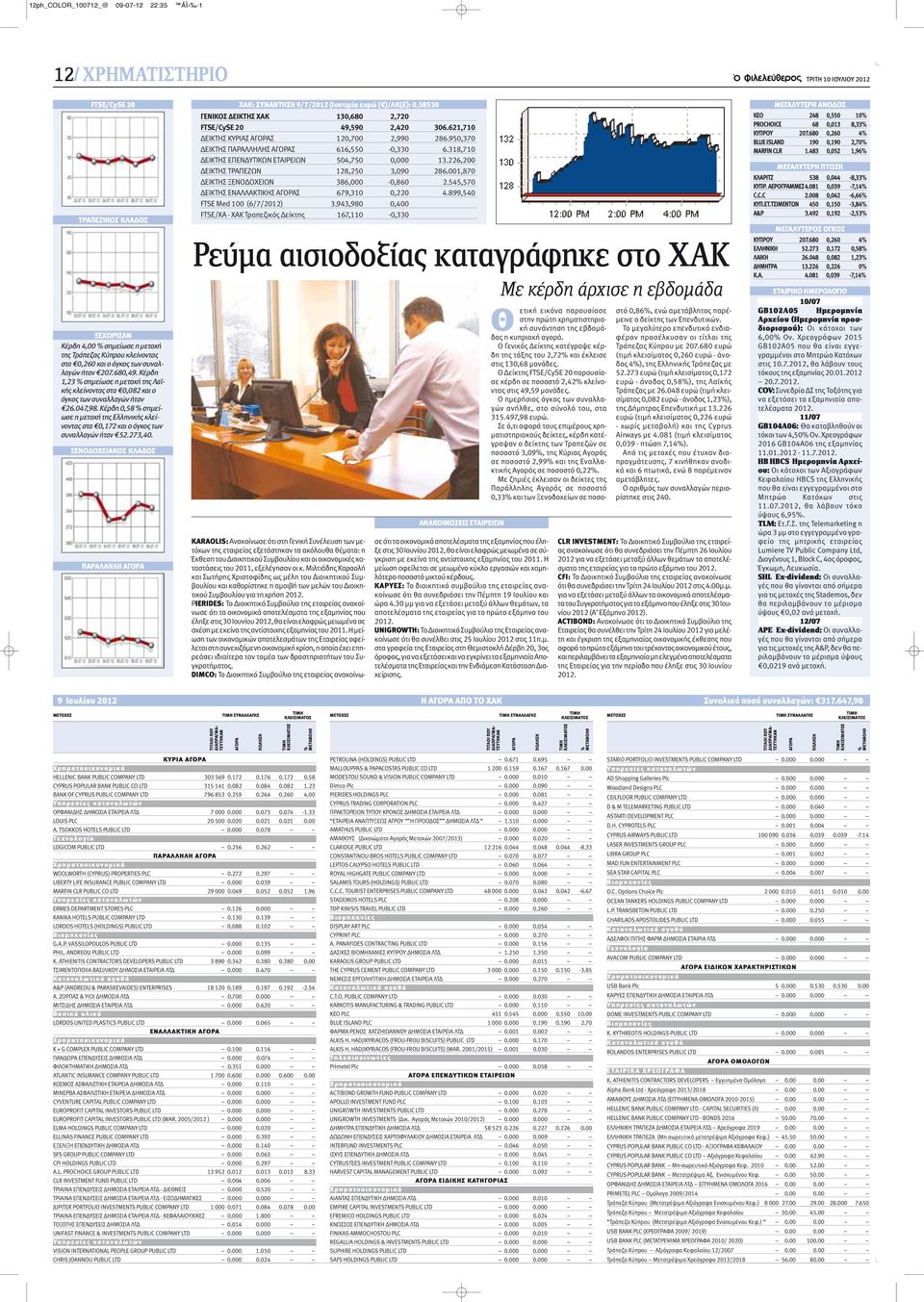 Κέρδη 0,58 % σημείωσε η μετοχή της Ελληνικής κλείνοντας στα 0,172 και ο όγκος των συναλλαγών ήταν 52.273,40.