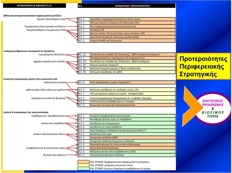 Σ. 3 Ενίσχυση ΜΜΕ για Καινοτομία υστέρηση ανθρώπινου δυναμικού σε προσόντα περιορισμένες δεξιότητες Θ.Σ. 10 Επενδύσεις σε εκπαίδευση, δεξιότητες, ΔβΜ (κατάρτιση ανέργων) Θ.Σ. 3 Προσαρμοστικότητα εργαζομένων & επιχειρηματιών χαμηλό εκπαιδευτικό επίπεδο Θ.