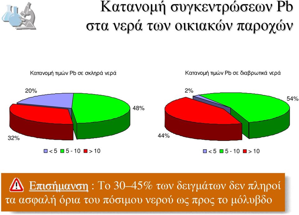 2% 54% 32% 44% < 5 5-10 > 10 < 5 5-10 > 10 Επισήµανση : Το 30 45%