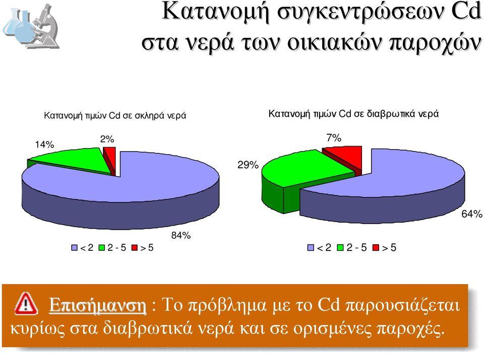 7% 29% 64% < 2 2-5 > 5 84% < 2 2-5 > 5 Επισήµανση : Το πρόβληµα µε