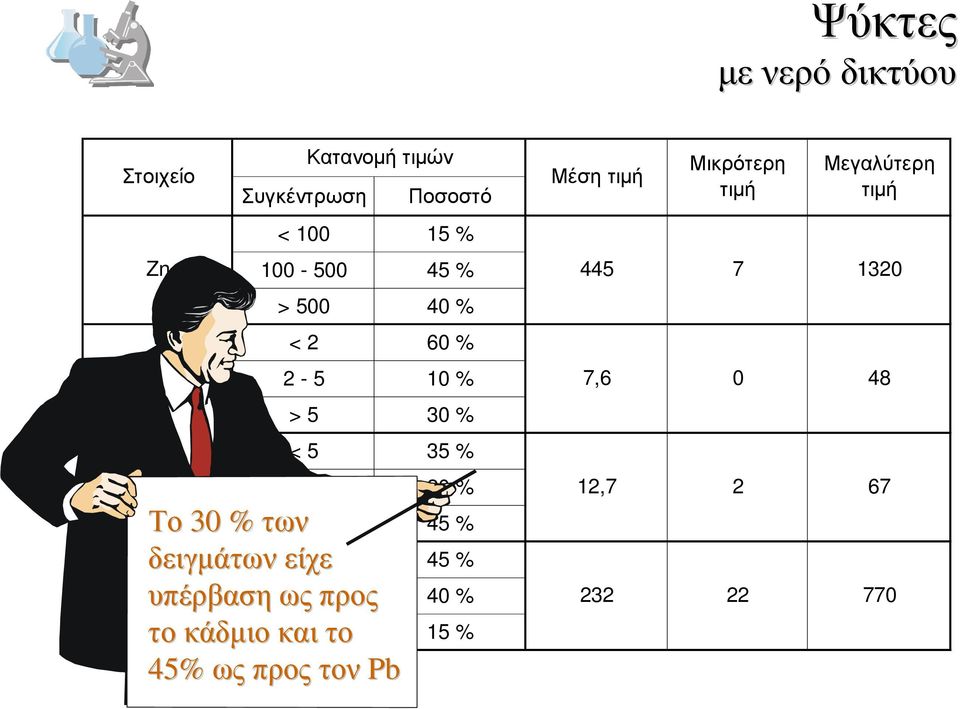 των δειγµάτων είχε υπέρβαση ως προς το κάδµιο και το 45% ως προς τον Pb > 10 45 % < 100 45