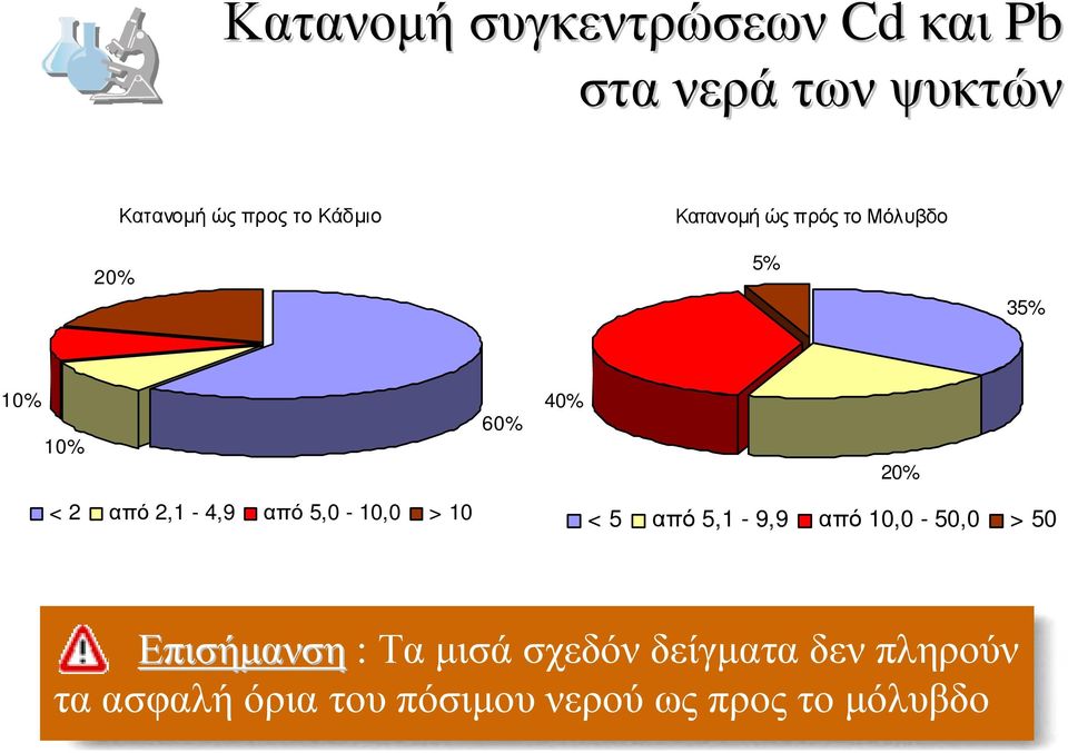 2,1-4,9 από 5,0-10,0 > 10 < 5 από 5,1-9,9 από 10,0-50,0 > 50 Επισήµανση : Τα