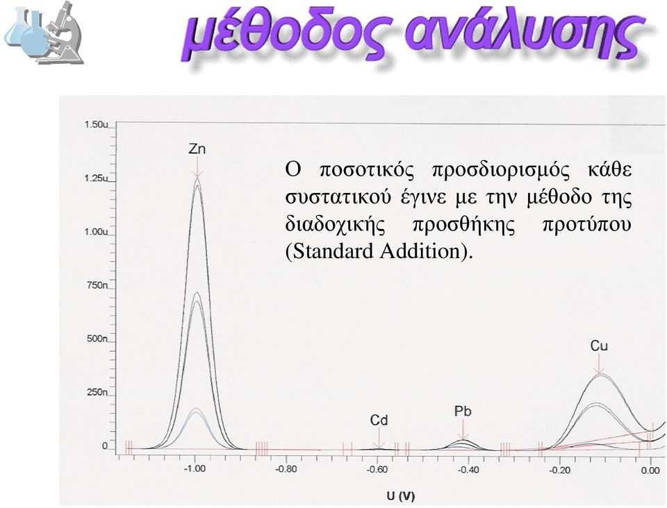 µέθοδο της διαδοχικής