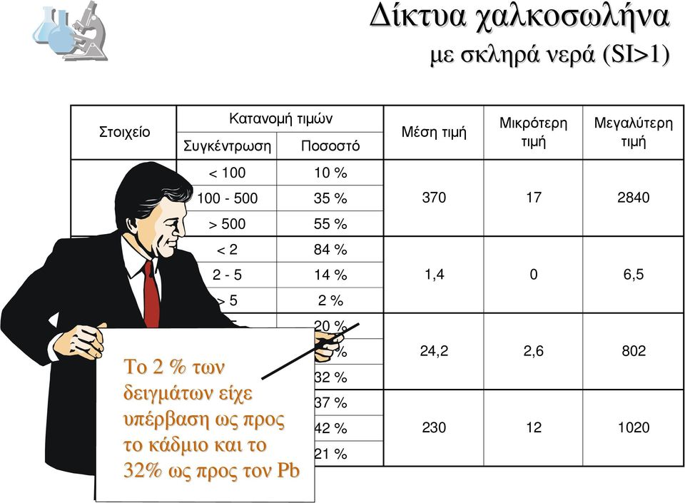 48 % 24,2 2,6 802 Το 2 % των δειγµάτων είχε υπέρβαση ως προς το κάδµιο και το 32% ως προς τον Pb