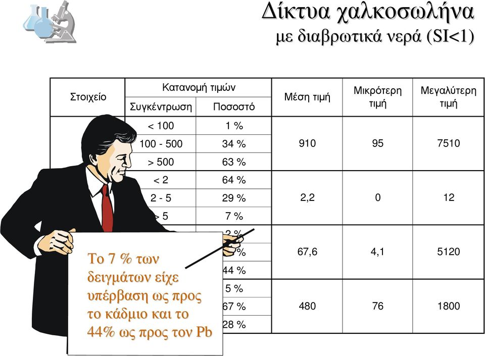 54 % 67,6 4,1 5120 Το 7 % των δειγµάτων είχε υπέρβαση ως προς το κάδµιο και το 44% % ως προς τον