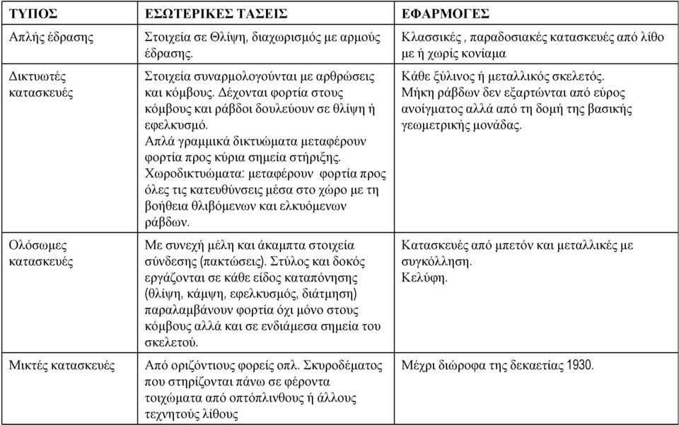 Χωροδικτυώματα: μεταφέρουν φορτία προς όλες τις κατευθύνσεις μέσα στο χώρο με τη βοήθεια θλιβόμενων και ελκυόμενων ράβδων. Με συνεχή μέλη και άκαμπτα στοιχεία σύνδεσης (πακτώσεις).