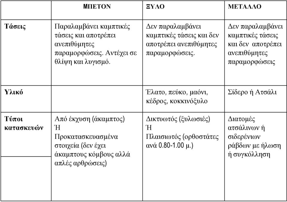 Δεν παραλαμβάνει καμπτικές τάσεις και δεν αποτρέπει ανεπιθύμητες παραμορφώσεις Υλικό Έλατο, πεύκο, μαόνι, κέδρος, κοκκινόξυλο Σίδερο ή Ατσάλι Τύποι