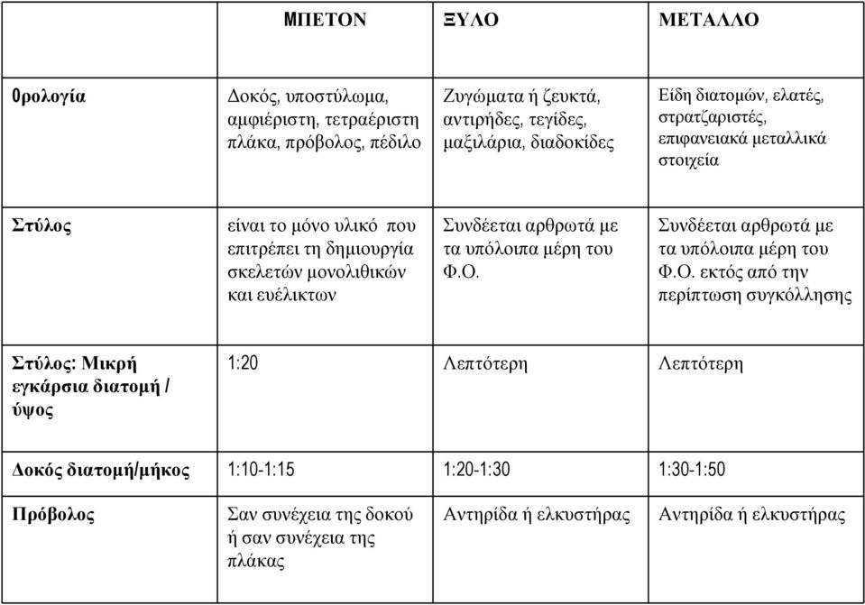 αρθρωτά με τα υπόλοιπα μέρη του Φ.Ο.